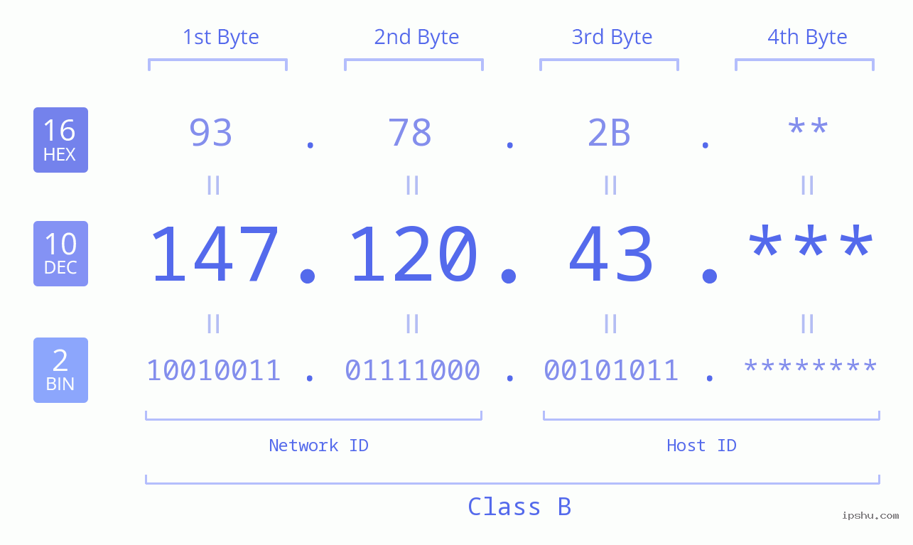 IP Address: 147.120.43 Data Structure Chart BIN DEC HEX IPv4: 147.120.43 Network Class, Net ID, Host ID
