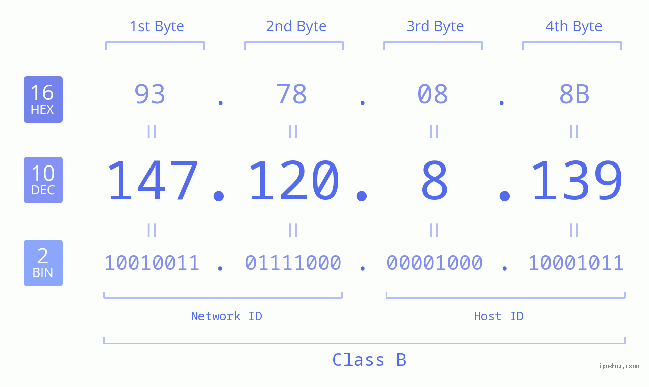 IPv4: 147.120.8.139 Network Class, Net ID, Host ID