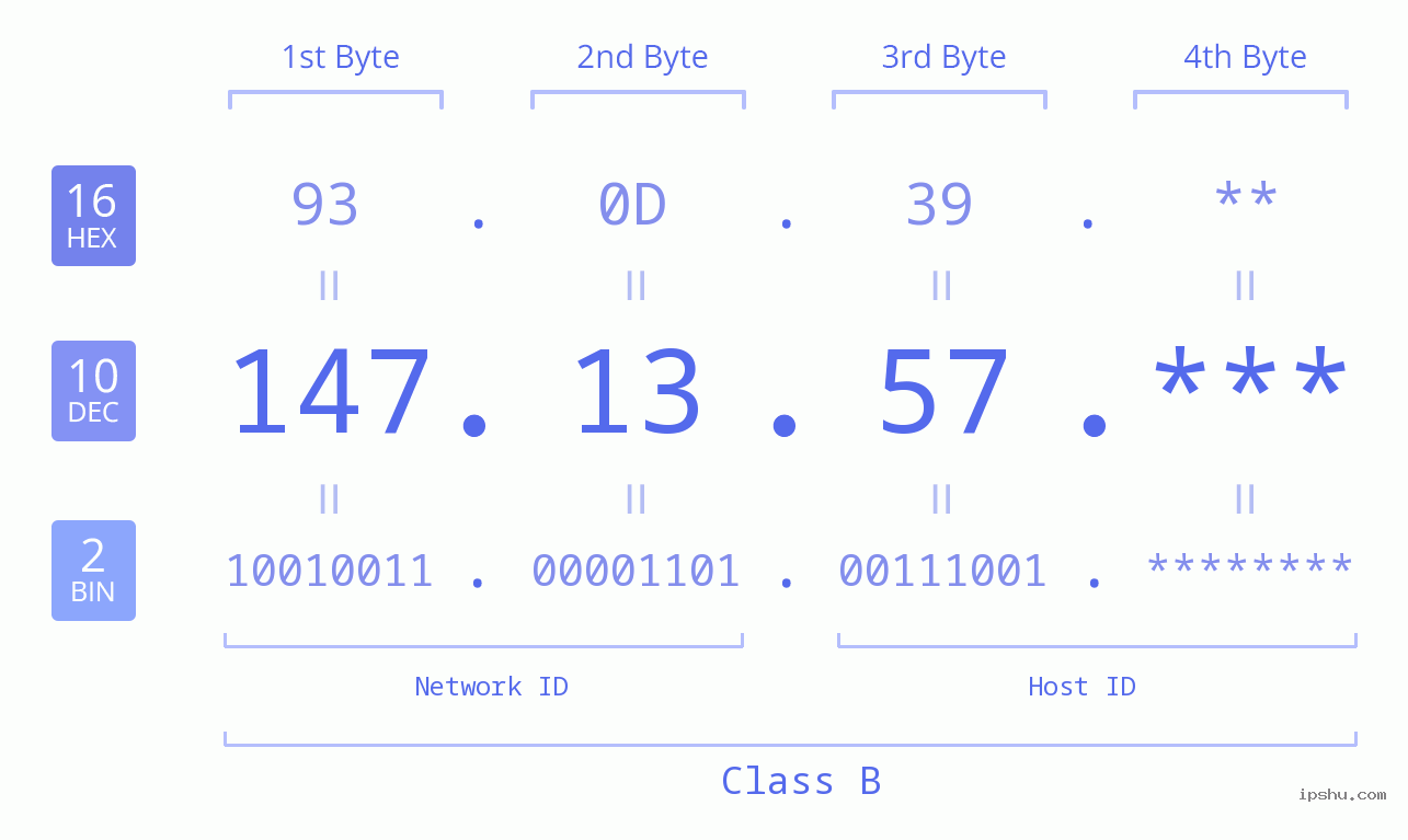 IP Address: 147.13.57 Data Structure Chart BIN DEC HEX IPv4: 147.13.57 Network Class, Net ID, Host ID