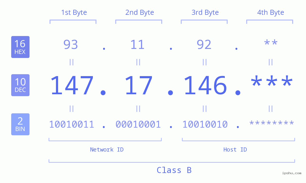IP Address: 147.17.146 Data Structure Chart BIN DEC HEX IPv4: 147.17.146 Network Class, Net ID, Host ID