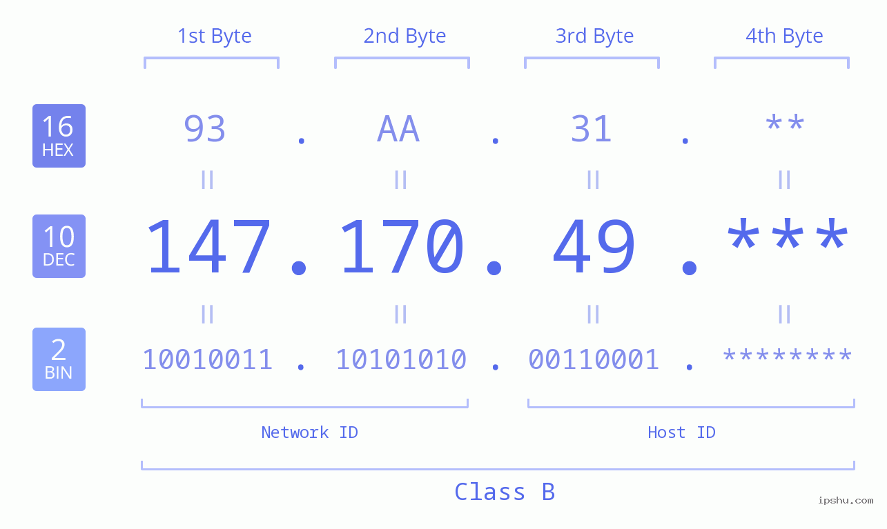 IP Address: 147.170.49 Data Structure Chart BIN DEC HEX IPv4: 147.170.49 Network Class, Net ID, Host ID