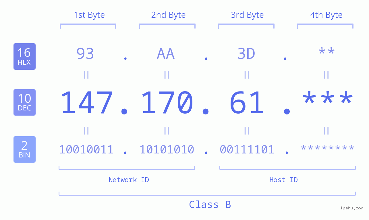 IP Address: 147.170.61 Data Structure Chart BIN DEC HEX IPv4: 147.170.61 Network Class, Net ID, Host ID