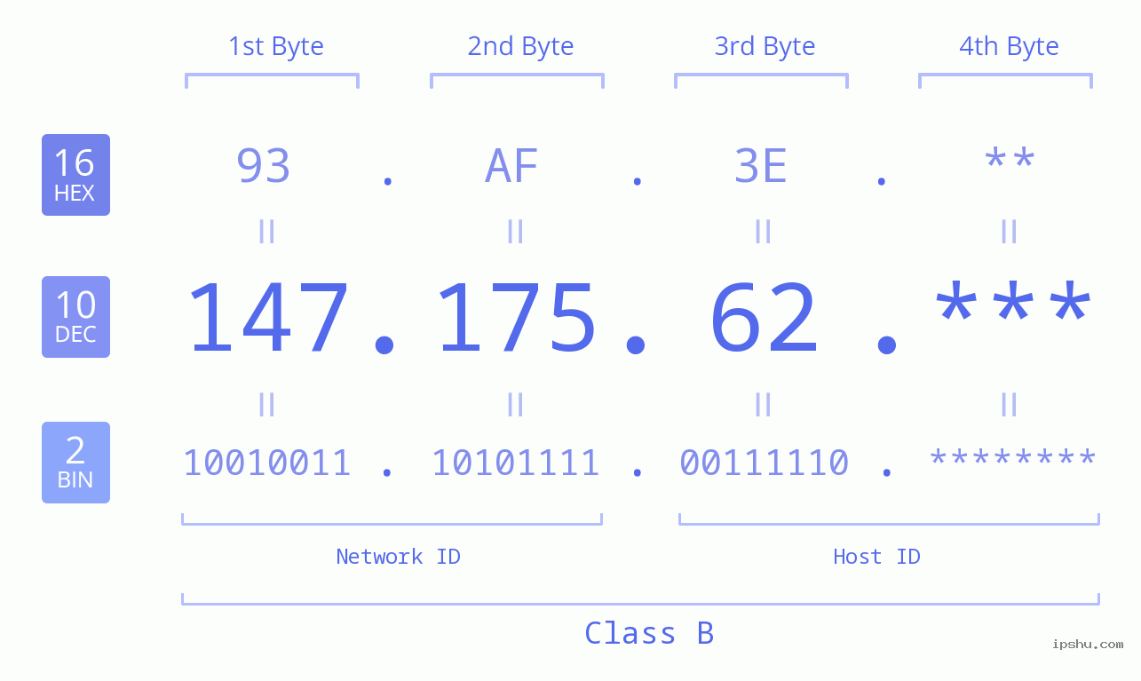 IP Address: 147.175.62 Data Structure Chart BIN DEC HEX IPv4: 147.175.62 Network Class, Net ID, Host ID