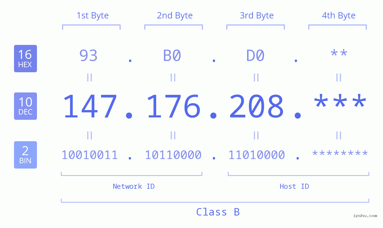 IP Address: 147.176.208 Data Structure Chart BIN DEC HEX IPv4: 147.176.208 Network Class, Net ID, Host ID