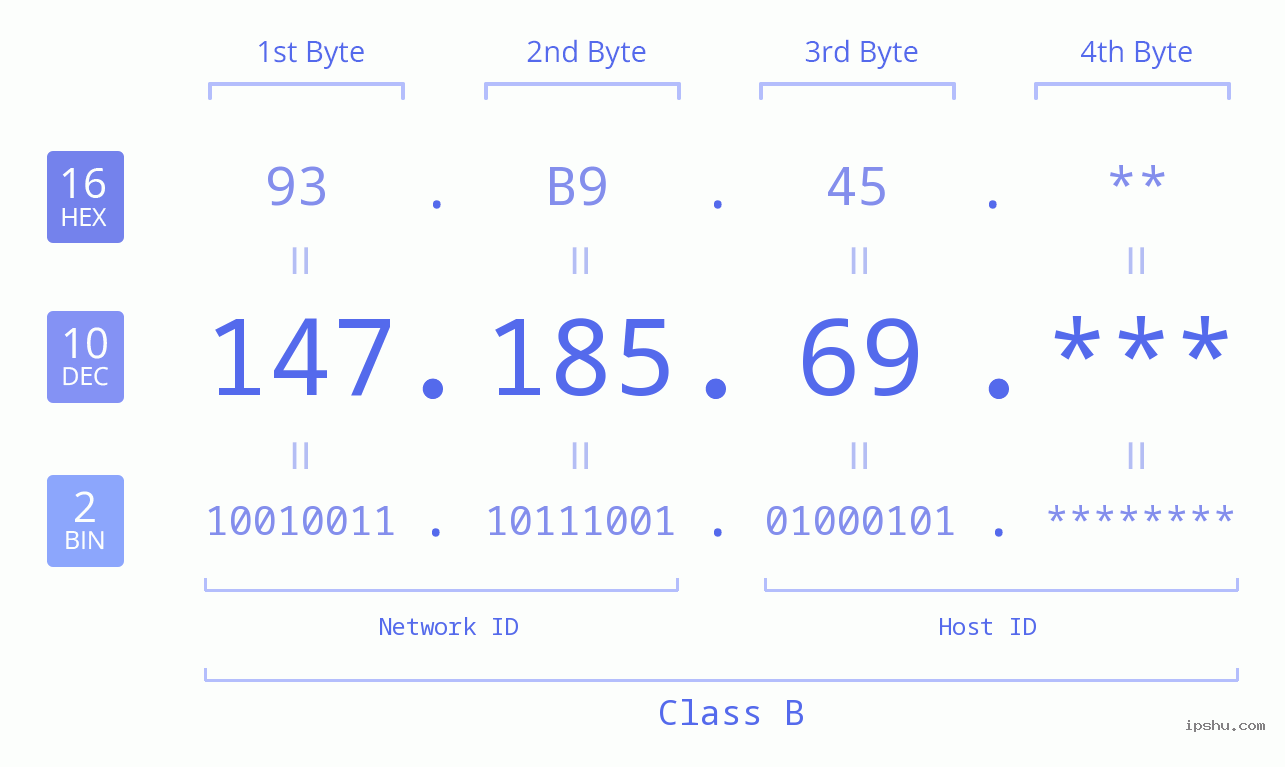 IP Address: 147.185.69 Data Structure Chart BIN DEC HEX IPv4: 147.185.69 Network Class, Net ID, Host ID