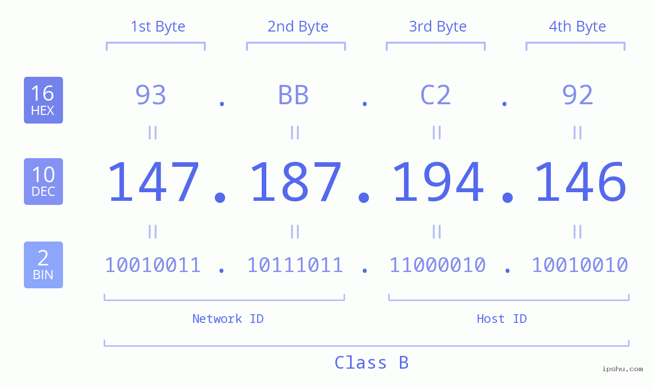 IPv4: 147.187.194.146 Network Class, Net ID, Host ID