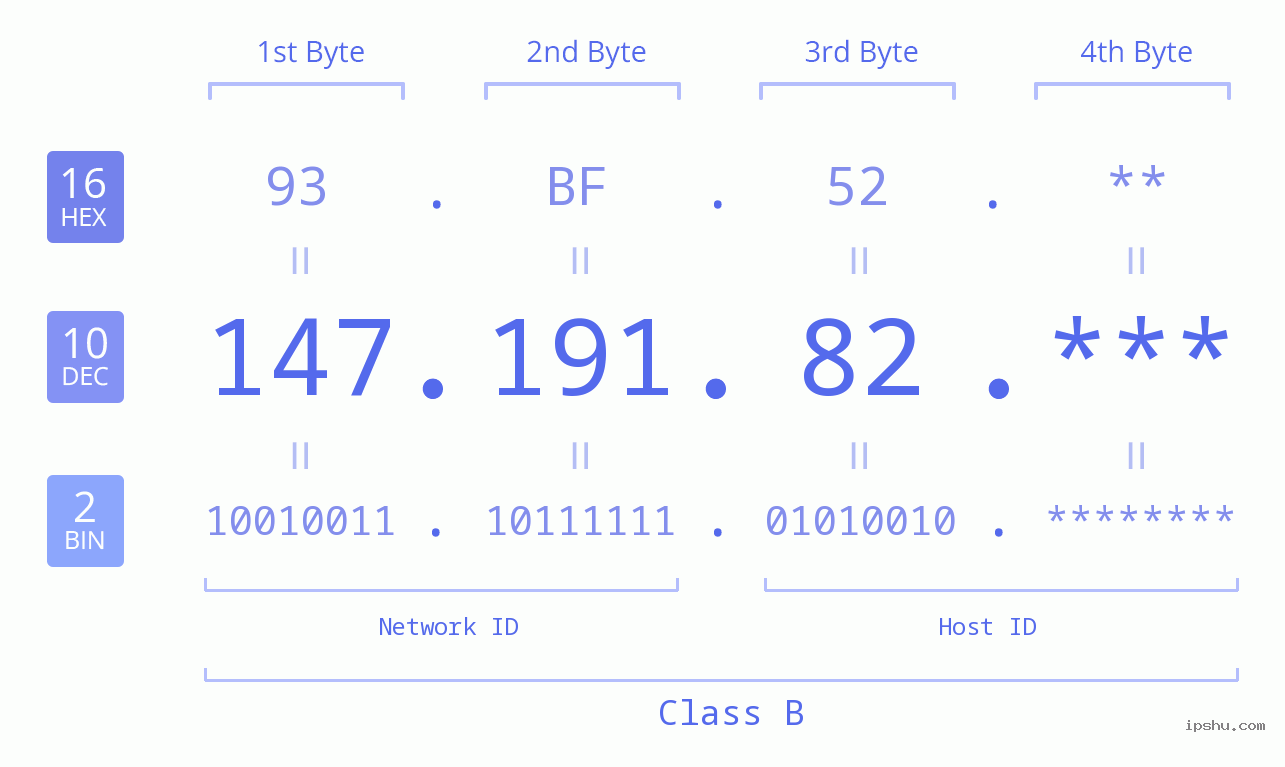 IP Address: 147.191.82 Data Structure Chart BIN DEC HEX IPv4: 147.191.82 Network Class, Net ID, Host ID