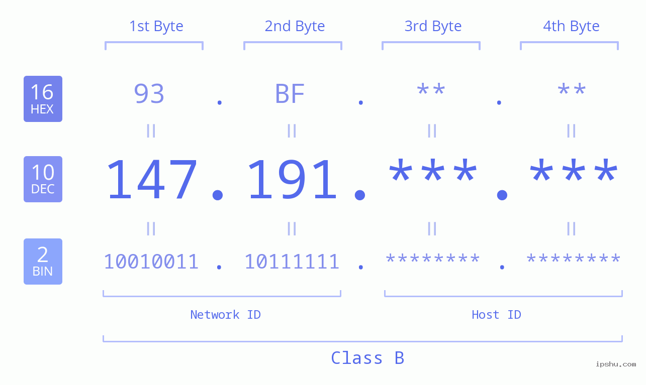 IPv4: 147.191 Network Class, Net ID, Host ID