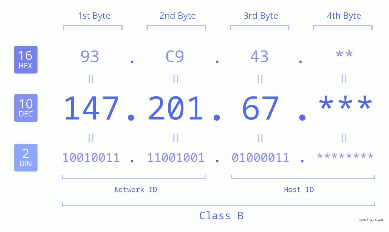 IP Address: 147.201.67 Data Structure Chart BIN DEC HEX IPv4: 147.201.67 Network Class, Net ID, Host ID