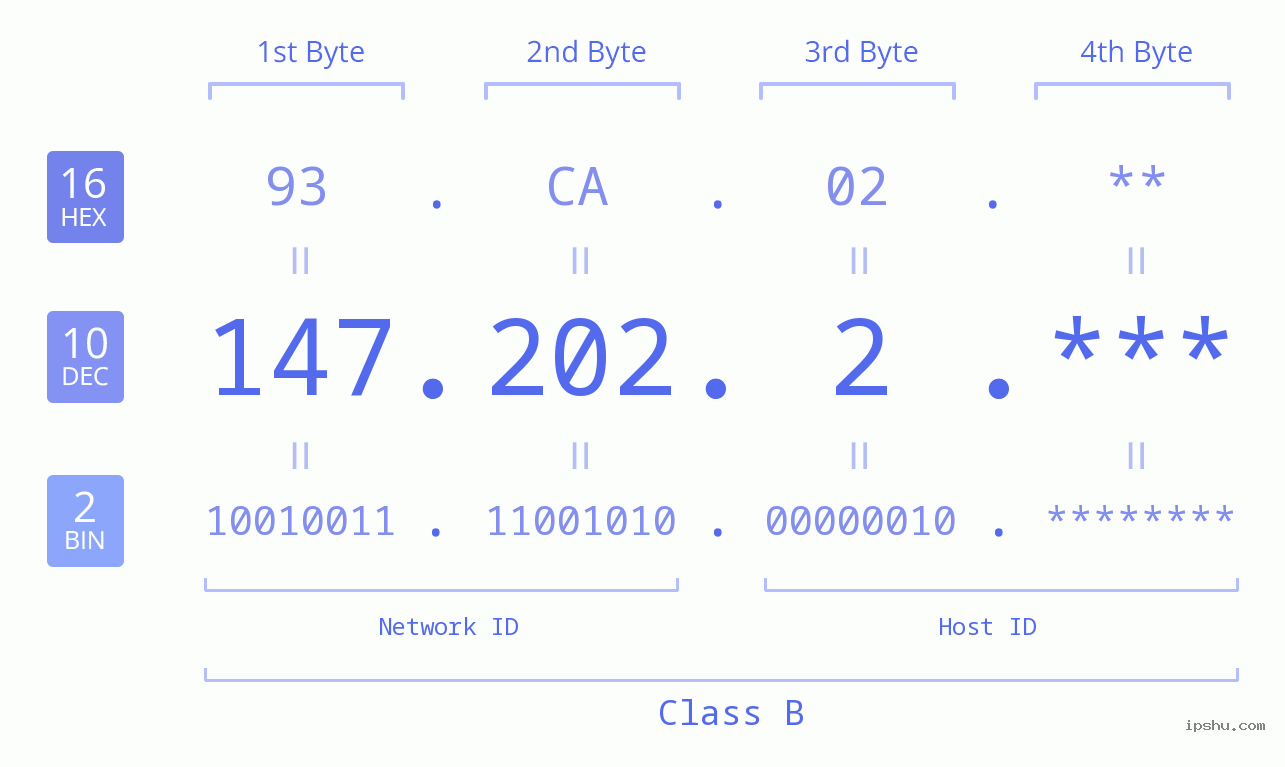 IP Address: 147.202.2 Data Structure Chart BIN DEC HEX IPv4: 147.202.2 Network Class, Net ID, Host ID