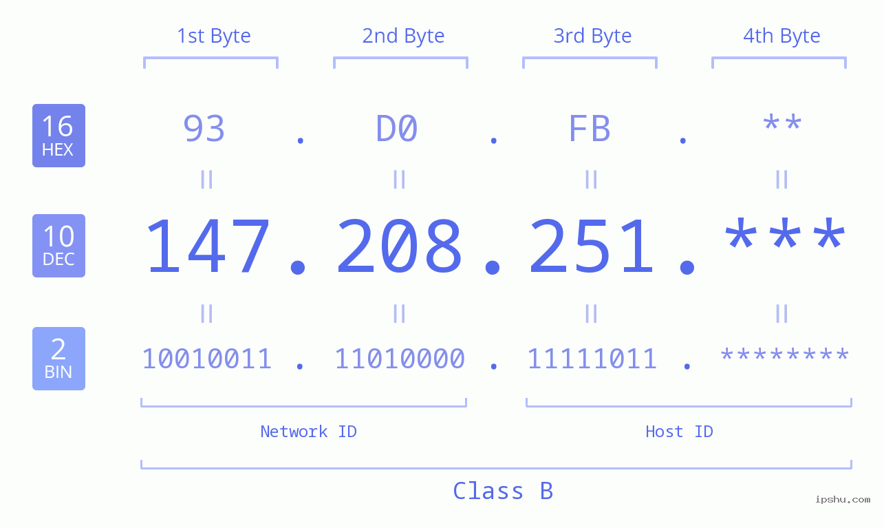 IP Address: 147.208.251 Data Structure Chart BIN DEC HEX IPv4: 147.208.251 Network Class, Net ID, Host ID