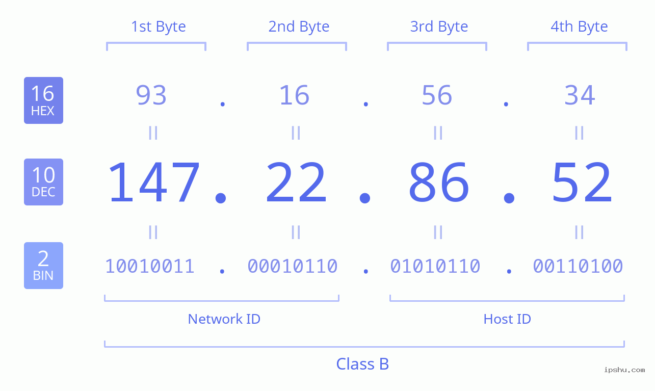 IPv4: 147.22.86.52 Network Class, Net ID, Host ID