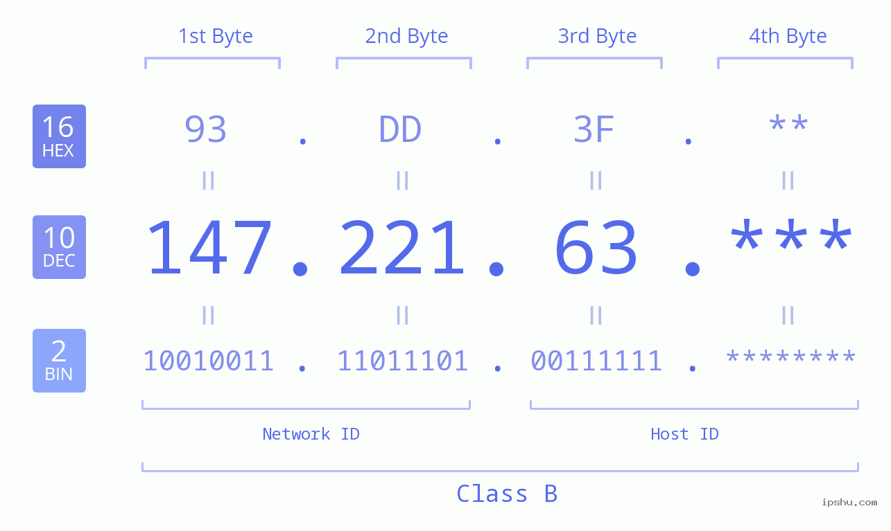 IP Address: 147.221.63 Data Structure Chart BIN DEC HEX IPv4: 147.221.63 Network Class, Net ID, Host ID