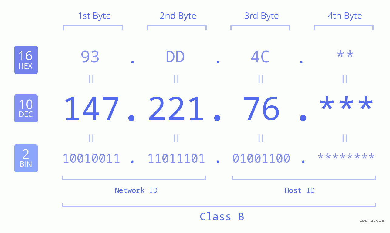 IP Address: 147.221.76 Data Structure Chart BIN DEC HEX IPv4: 147.221.76 Network Class, Net ID, Host ID