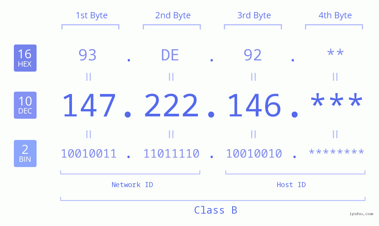 IP Address: 147.222.146 Data Structure Chart BIN DEC HEX IPv4: 147.222.146 Network Class, Net ID, Host ID