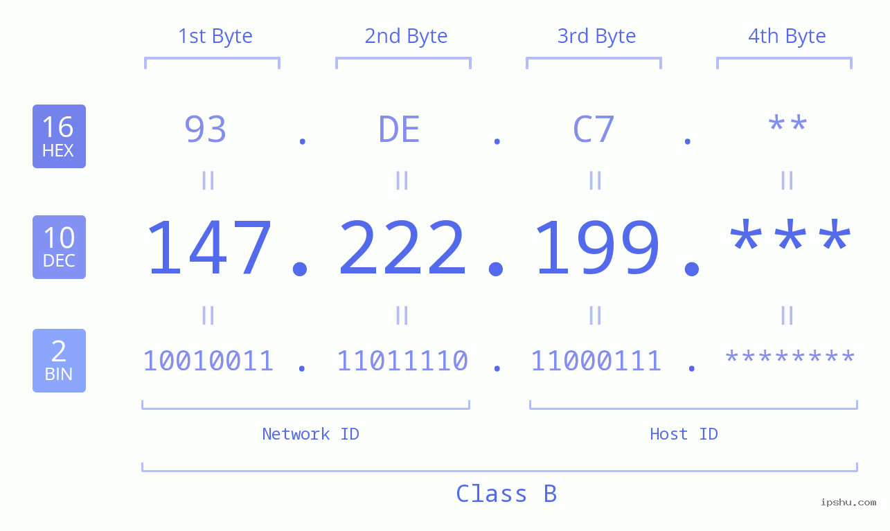 IP Address: 147.222.199 Data Structure Chart BIN DEC HEX IPv4: 147.222.199 Network Class, Net ID, Host ID