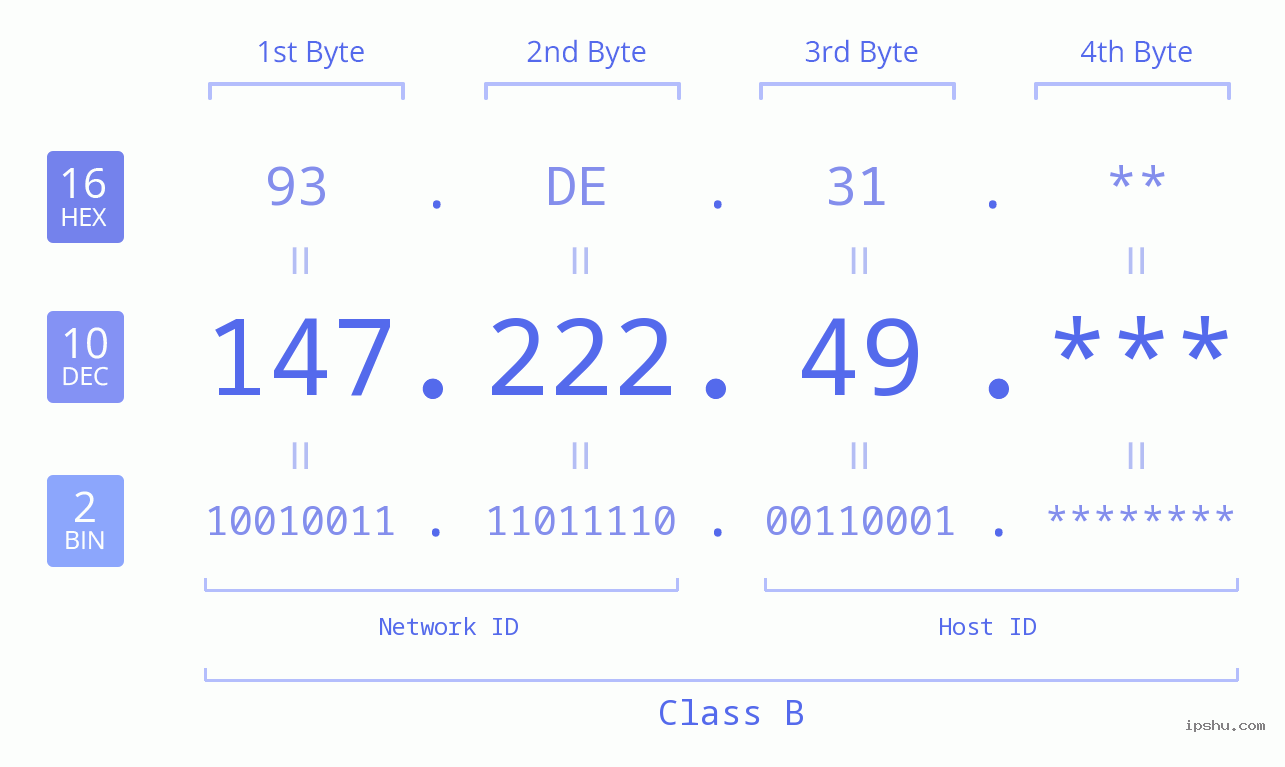 IP Address: 147.222.49 Data Structure Chart BIN DEC HEX IPv4: 147.222.49 Network Class, Net ID, Host ID