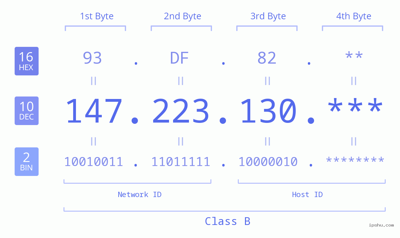 IP Address: 147.223.130 Data Structure Chart BIN DEC HEX IPv4: 147.223.130 Network Class, Net ID, Host ID