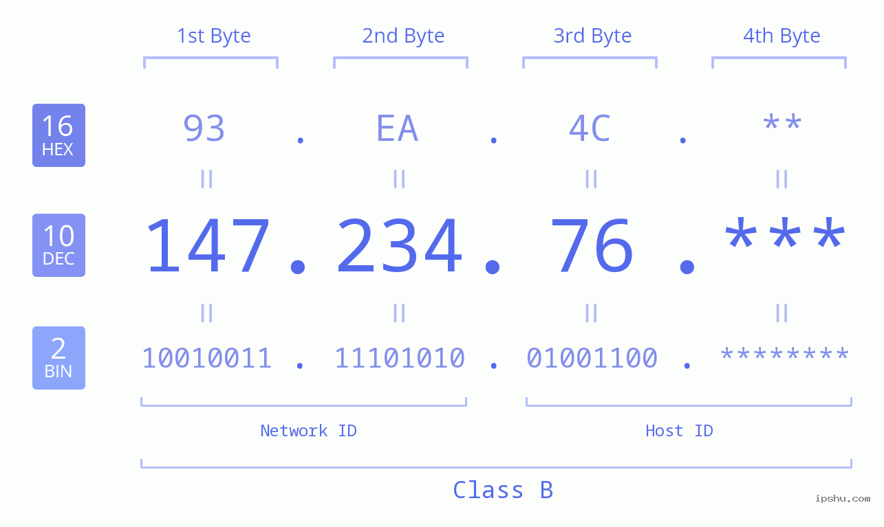 IP Address: 147.234.76 Data Structure Chart BIN DEC HEX IPv4: 147.234.76 Network Class, Net ID, Host ID