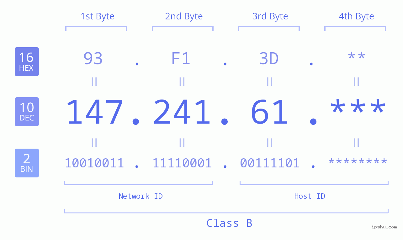IP Address: 147.241.61 Data Structure Chart BIN DEC HEX IPv4: 147.241.61 Network Class, Net ID, Host ID