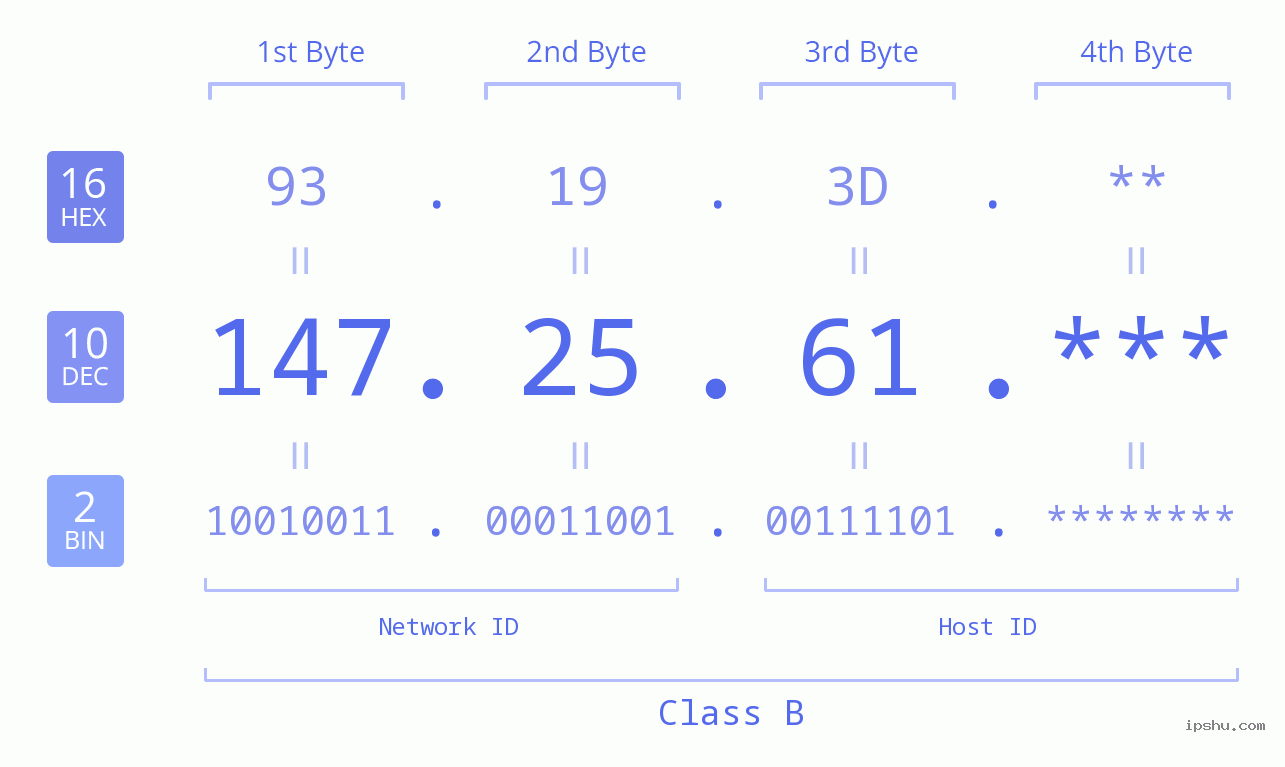 IP Address: 147.25.61 Data Structure Chart BIN DEC HEX IPv4: 147.25.61 Network Class, Net ID, Host ID