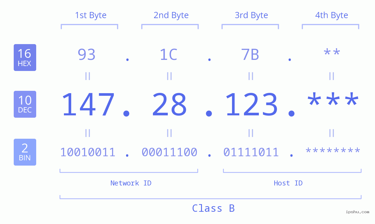 IP Address: 147.28.123 Data Structure Chart BIN DEC HEX IPv4: 147.28.123 Network Class, Net ID, Host ID
