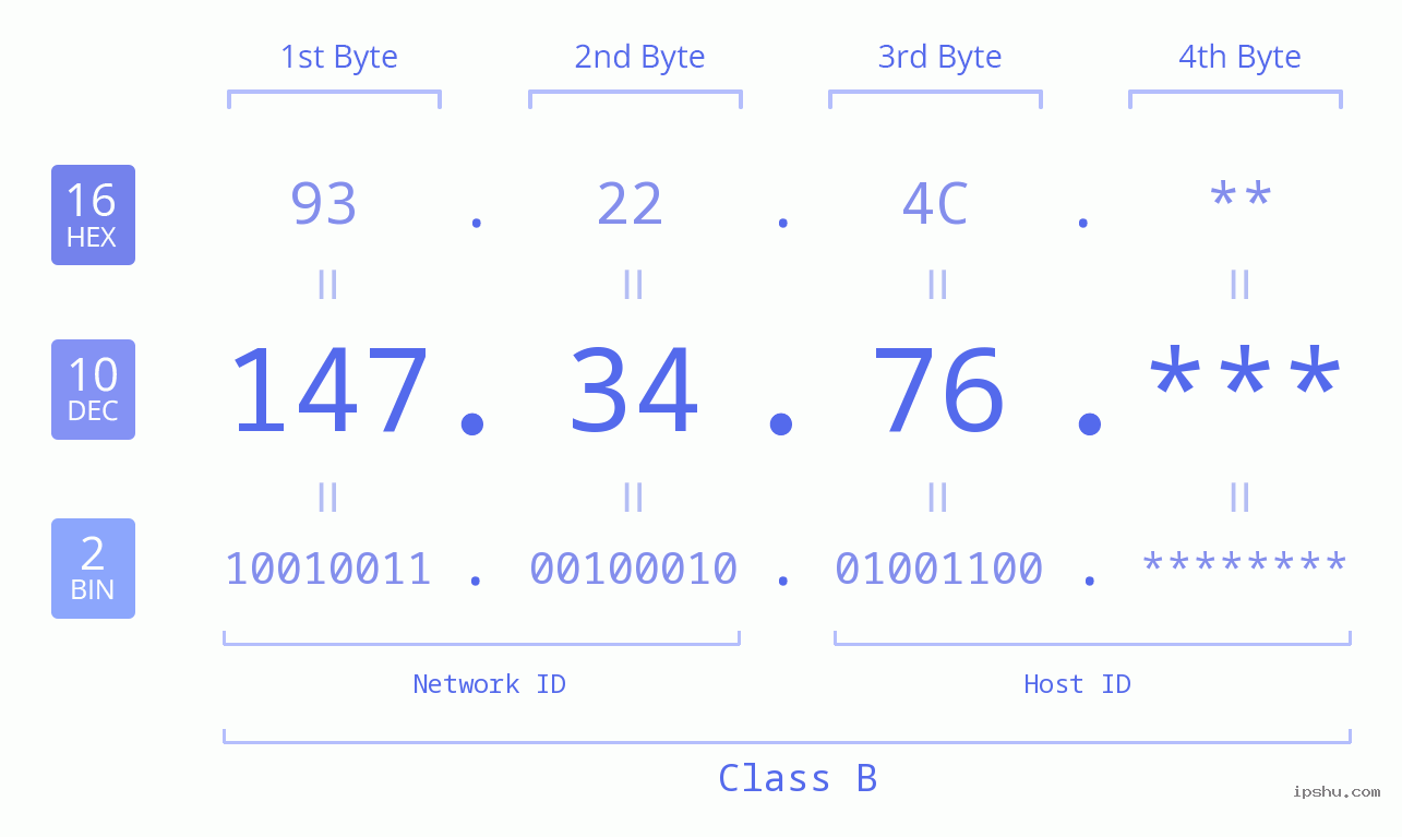 IP Address: 147.34.76 Data Structure Chart BIN DEC HEX IPv4: 147.34.76 Network Class, Net ID, Host ID