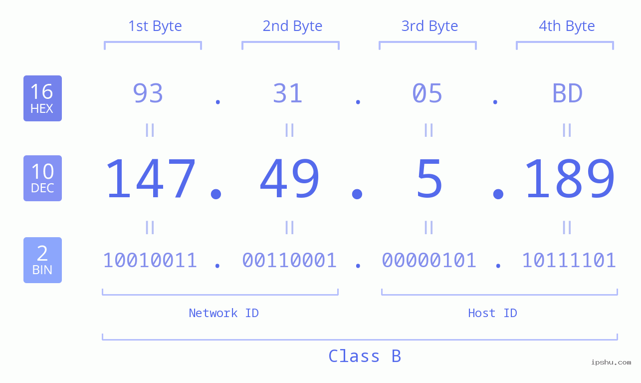 IPv4: 147.49.5.189 Network Class, Net ID, Host ID