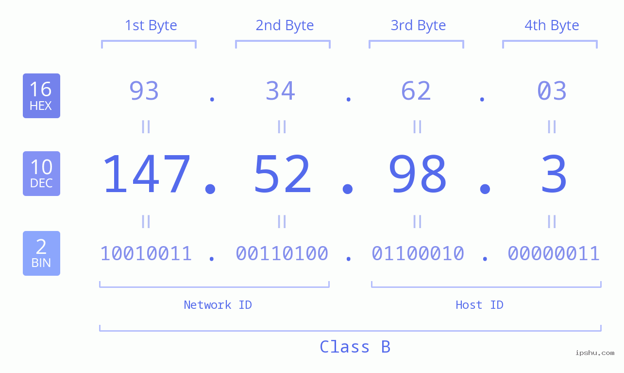 IP Address: 147.52.98.3 Data Structure Chart BIN DEC HEX IPv4: 147.52.98.3 Network Class, Net ID, Host ID