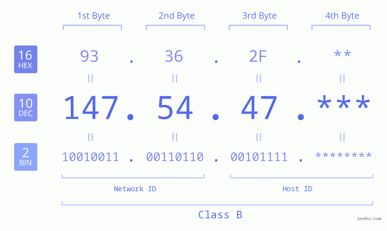 IP Address: 147.54.47 Data Structure Chart BIN DEC HEX IPv4: 147.54.47 Network Class, Net ID, Host ID