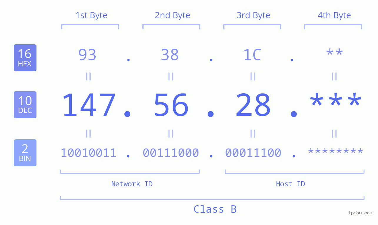 IP Address: 147.56.28 Data Structure Chart BIN DEC HEX IPv4: 147.56.28 Network Class, Net ID, Host ID