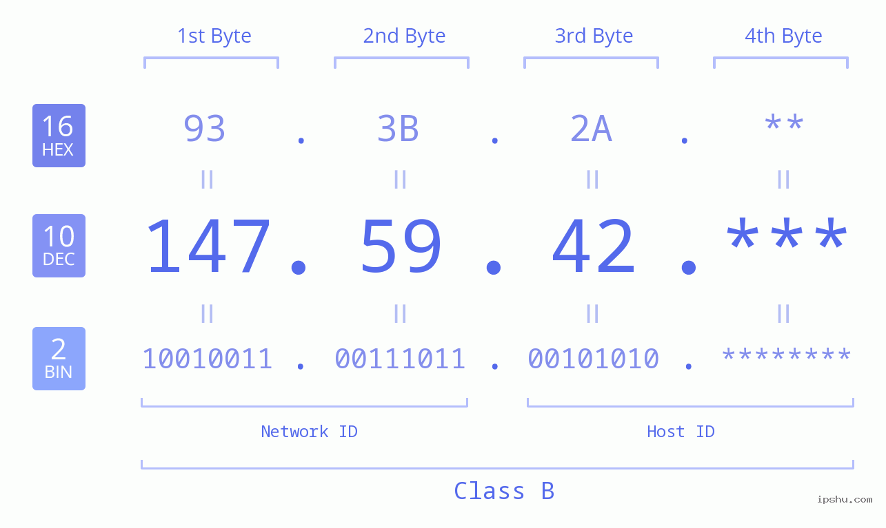 IP Address: 147.59.42 Data Structure Chart BIN DEC HEX IPv4: 147.59.42 Network Class, Net ID, Host ID