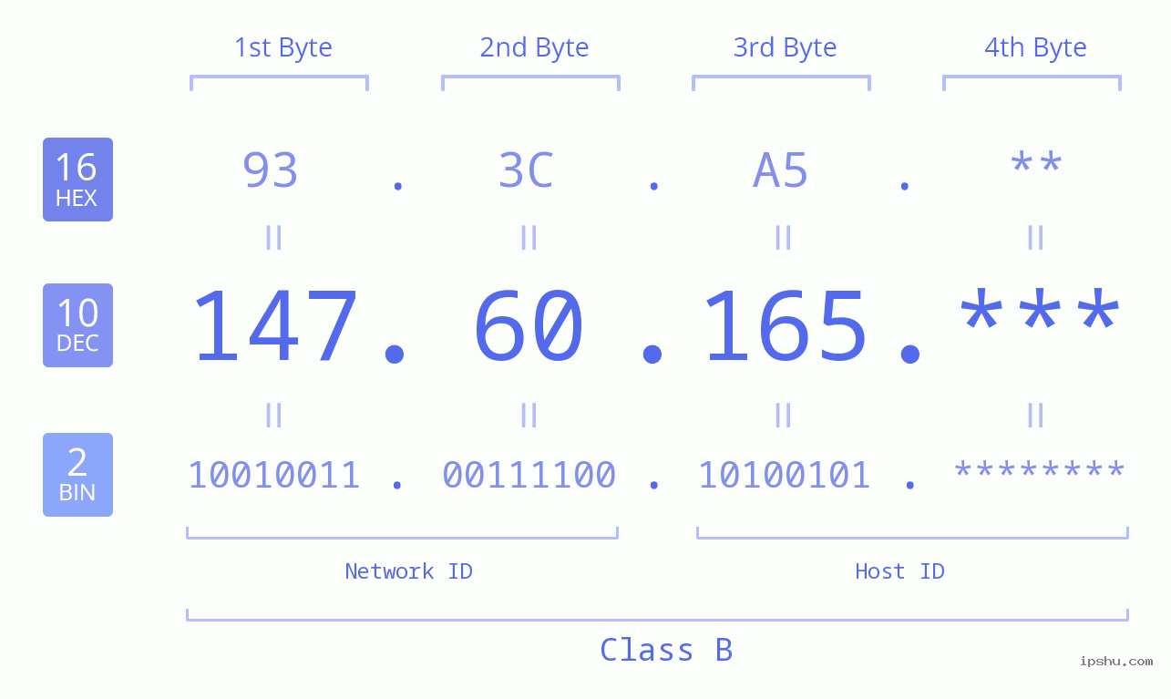 IP Address: 147.60.165 Data Structure Chart BIN DEC HEX IPv4: 147.60.165 Network Class, Net ID, Host ID