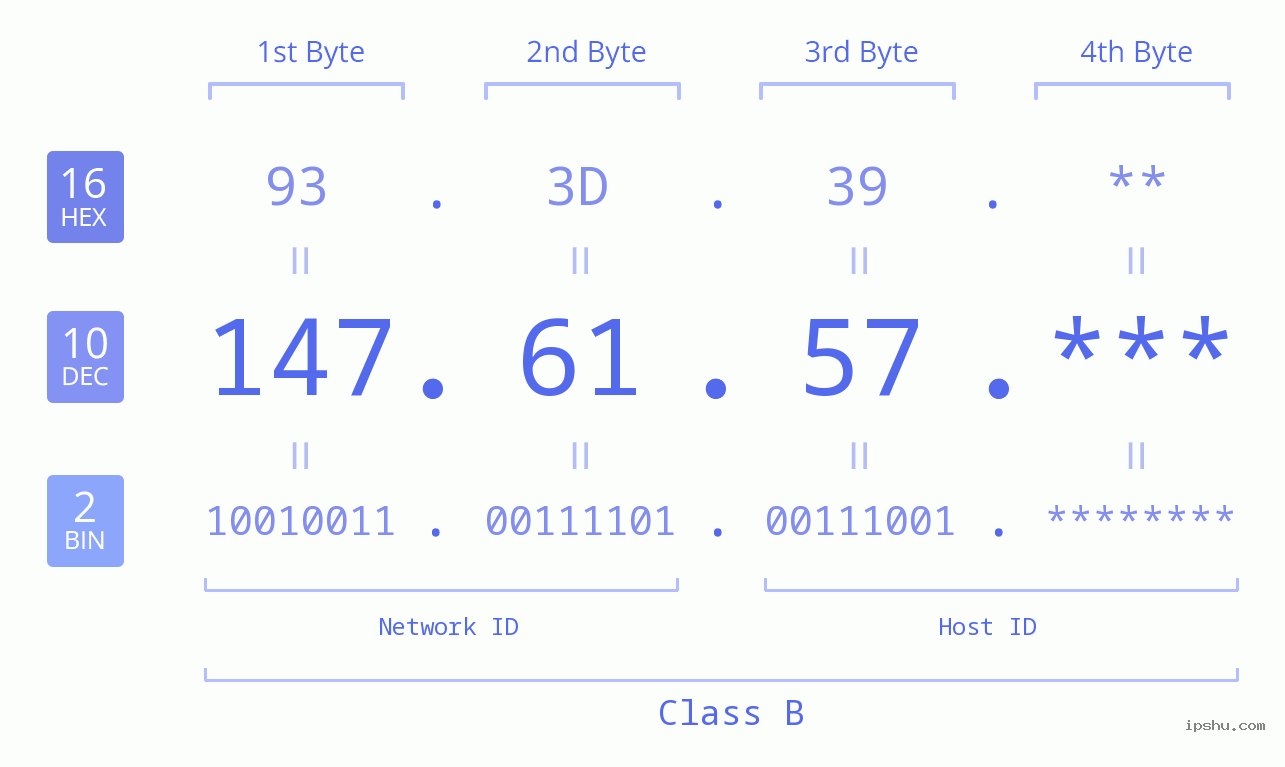 IP Address: 147.61.57 Data Structure Chart BIN DEC HEX IPv4: 147.61.57 Network Class, Net ID, Host ID