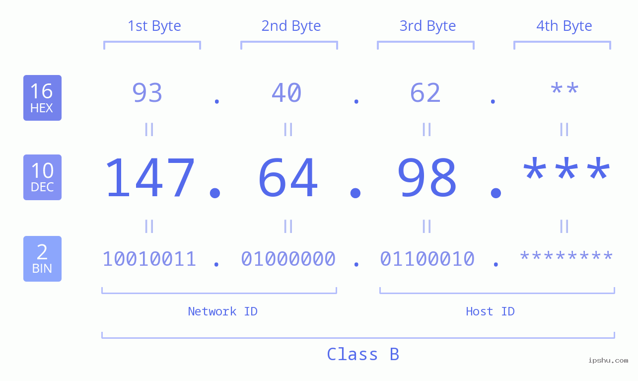 IP Address: 147.64.98 Data Structure Chart BIN DEC HEX IPv4: 147.64.98 Network Class, Net ID, Host ID