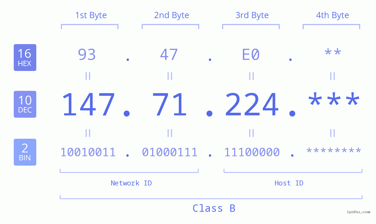 IPv4: 147.71.224 Network Class, Net ID, Host ID