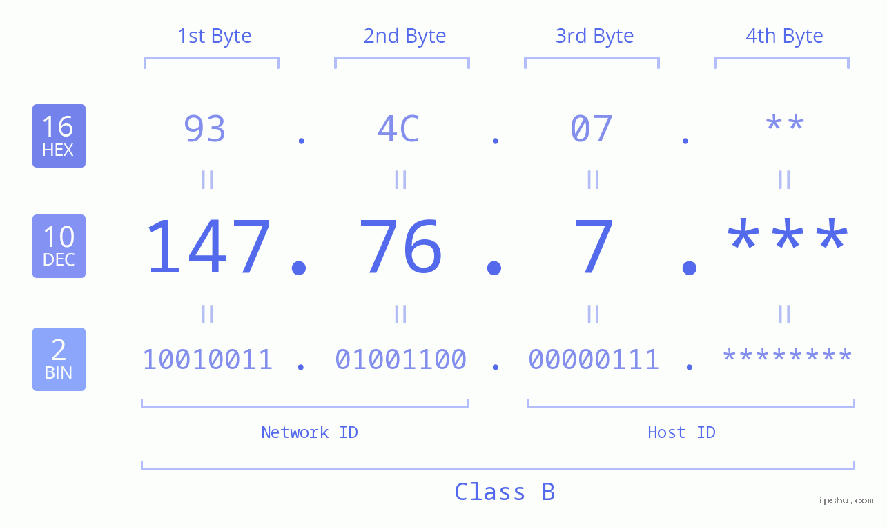 IP Address: 147.76.7 Data Structure Chart BIN DEC HEX IPv4: 147.76.7 Network Class, Net ID, Host ID