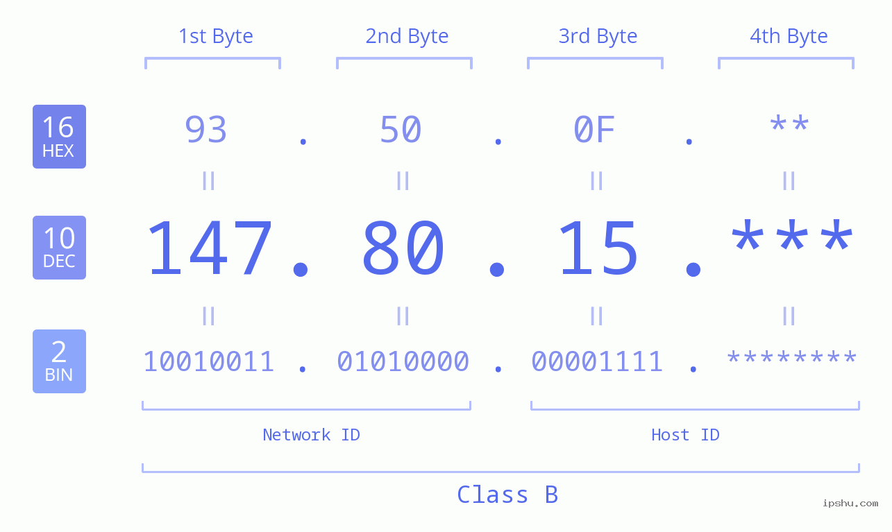 IPv4: 147.80.15 Network Class, Net ID, Host ID