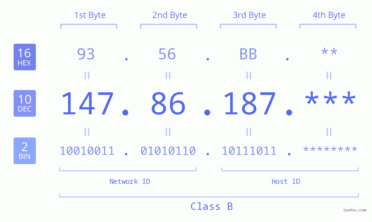 IP Address: 147.86.187 Data Structure Chart BIN DEC HEX IPv4: 147.86.187 Network Class, Net ID, Host ID