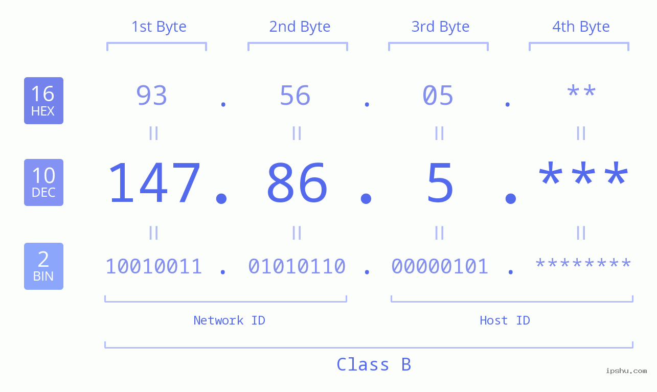 IP Address: 147.86.5 Data Structure Chart BIN DEC HEX IPv4: 147.86.5 Network Class, Net ID, Host ID