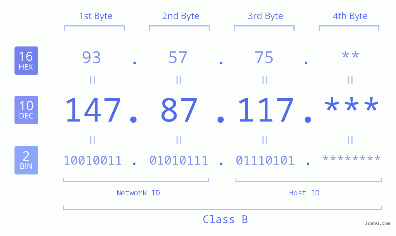IP Address: 147.87.117 Data Structure Chart BIN DEC HEX IPv4: 147.87.117 Network Class, Net ID, Host ID