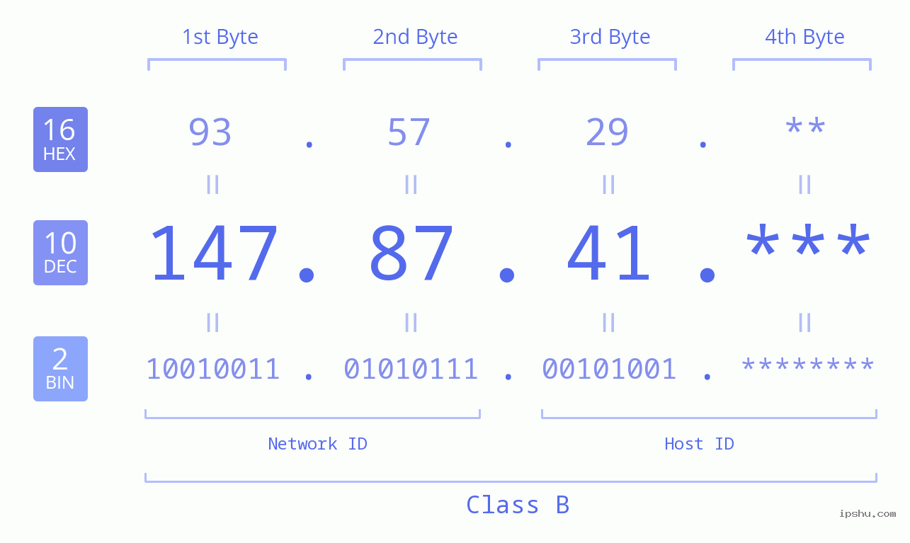 IP Address: 147.87.41 Data Structure Chart BIN DEC HEX IPv4: 147.87.41 Network Class, Net ID, Host ID