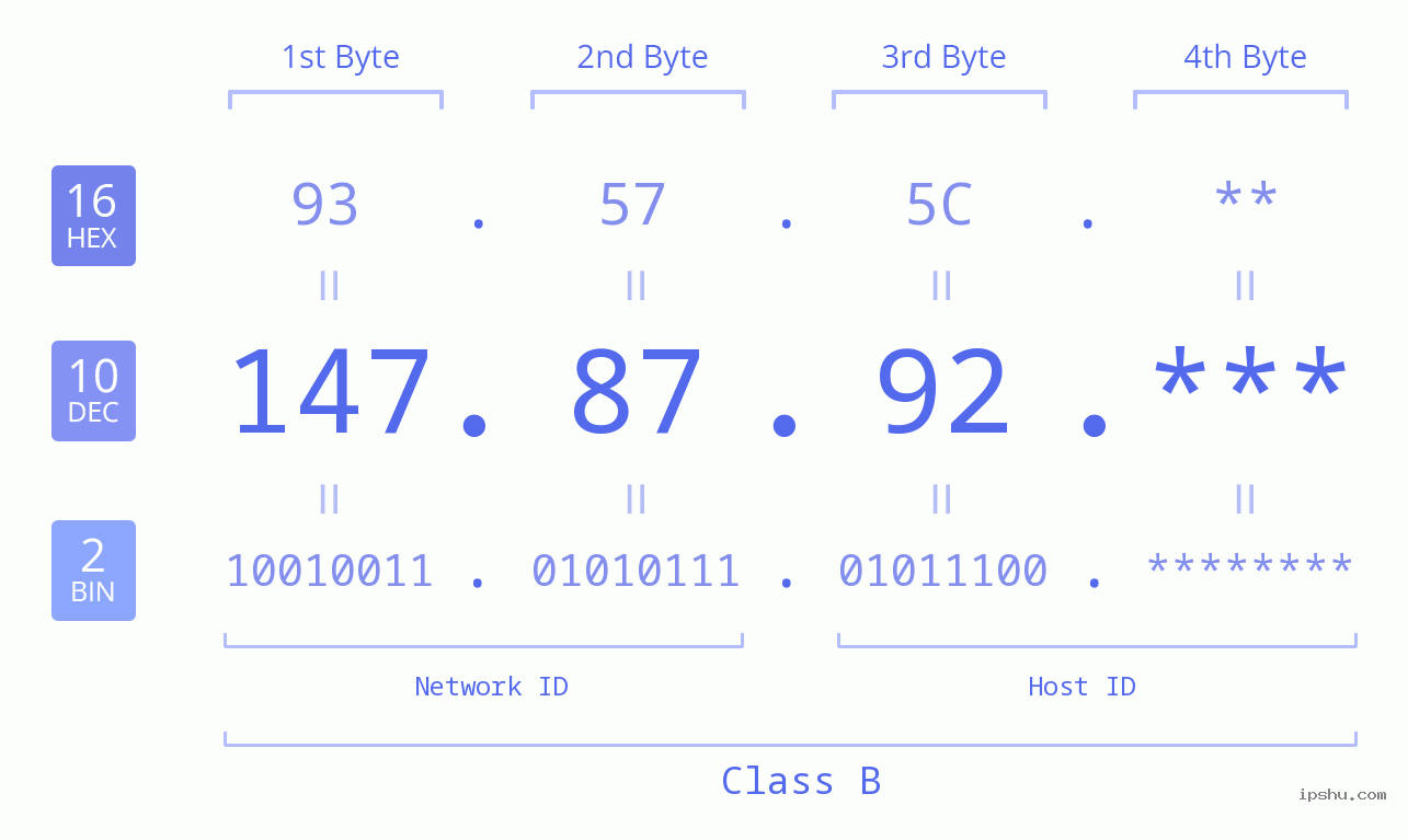 IP Address: 147.87.92 Data Structure Chart BIN DEC HEX IPv4: 147.87.92 Network Class, Net ID, Host ID