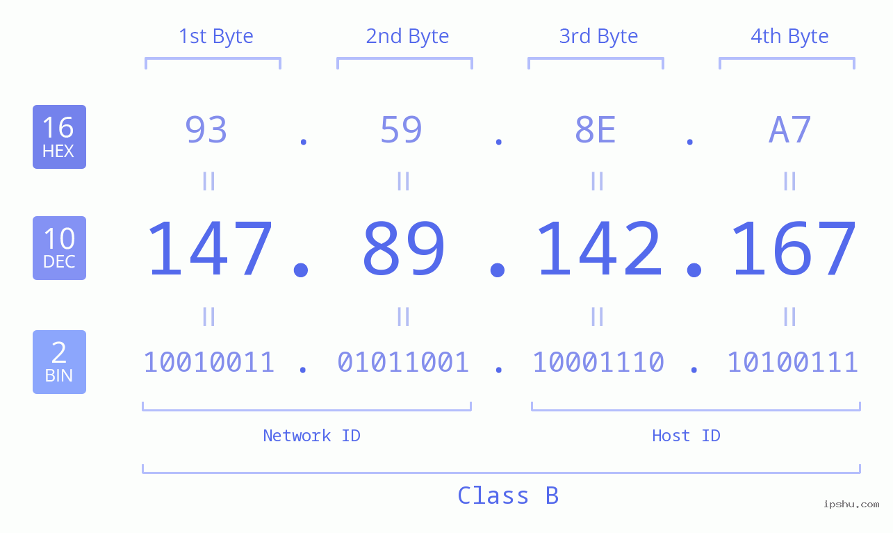 IPv4: 147.89.142.167 Network Class, Net ID, Host ID