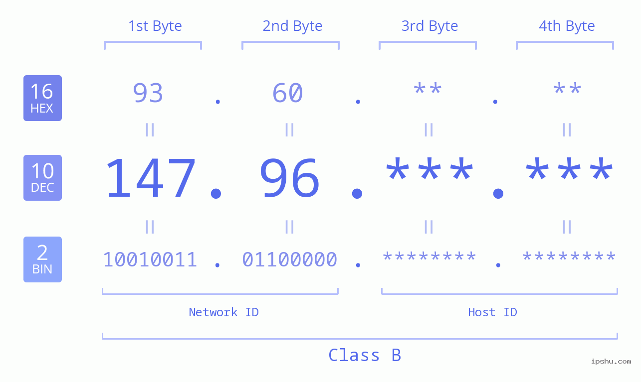 IPv4: 147.96 Network Class, Net ID, Host ID