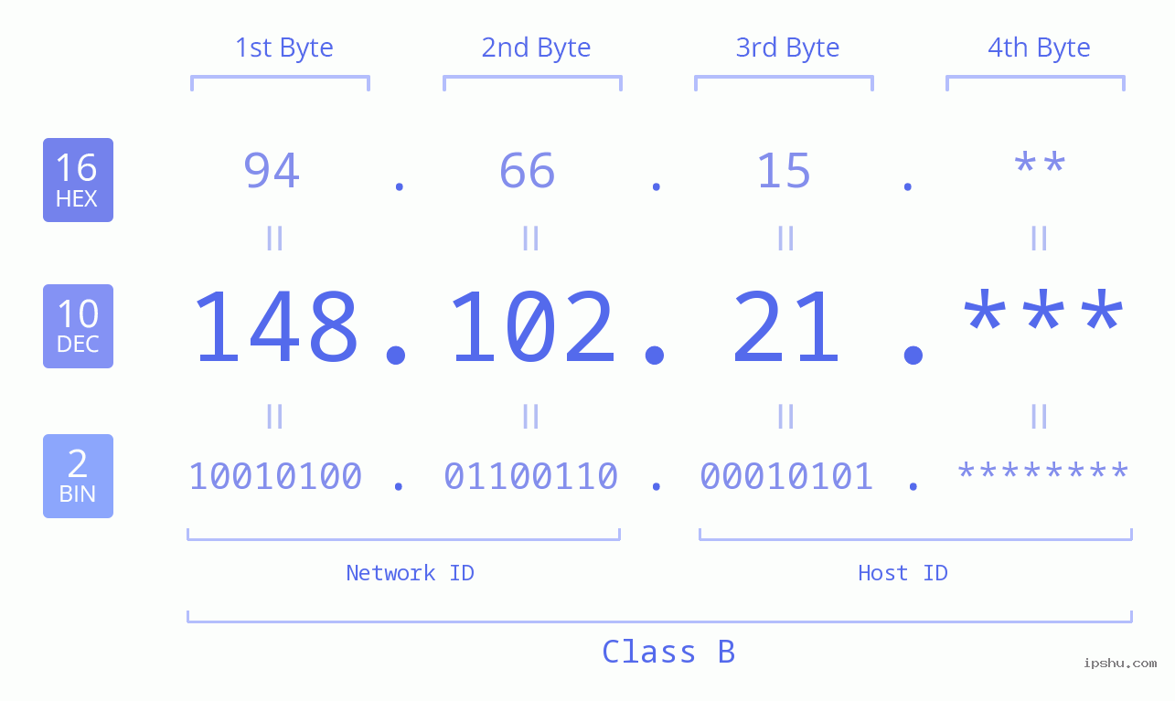 IP Address: 148.102.21 Data Structure Chart BIN DEC HEX IPv4: 148.102.21 Network Class, Net ID, Host ID