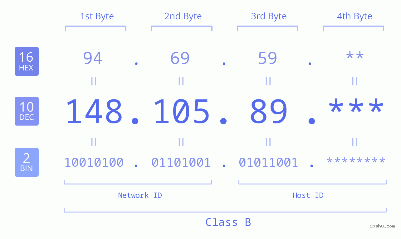 IP Address: 148.105.89 Data Structure Chart BIN DEC HEX IPv4: 148.105.89 Network Class, Net ID, Host ID
