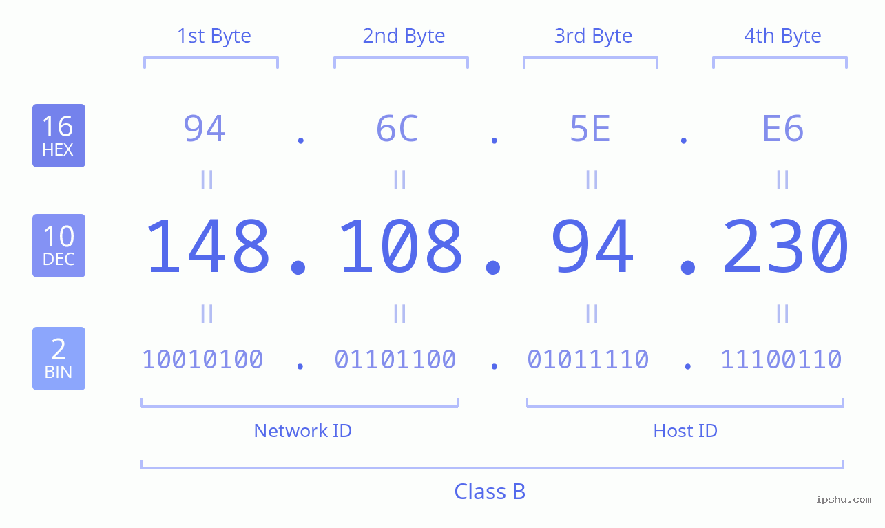 IPv4: 148.108.94.230 Network Class, Net ID, Host ID