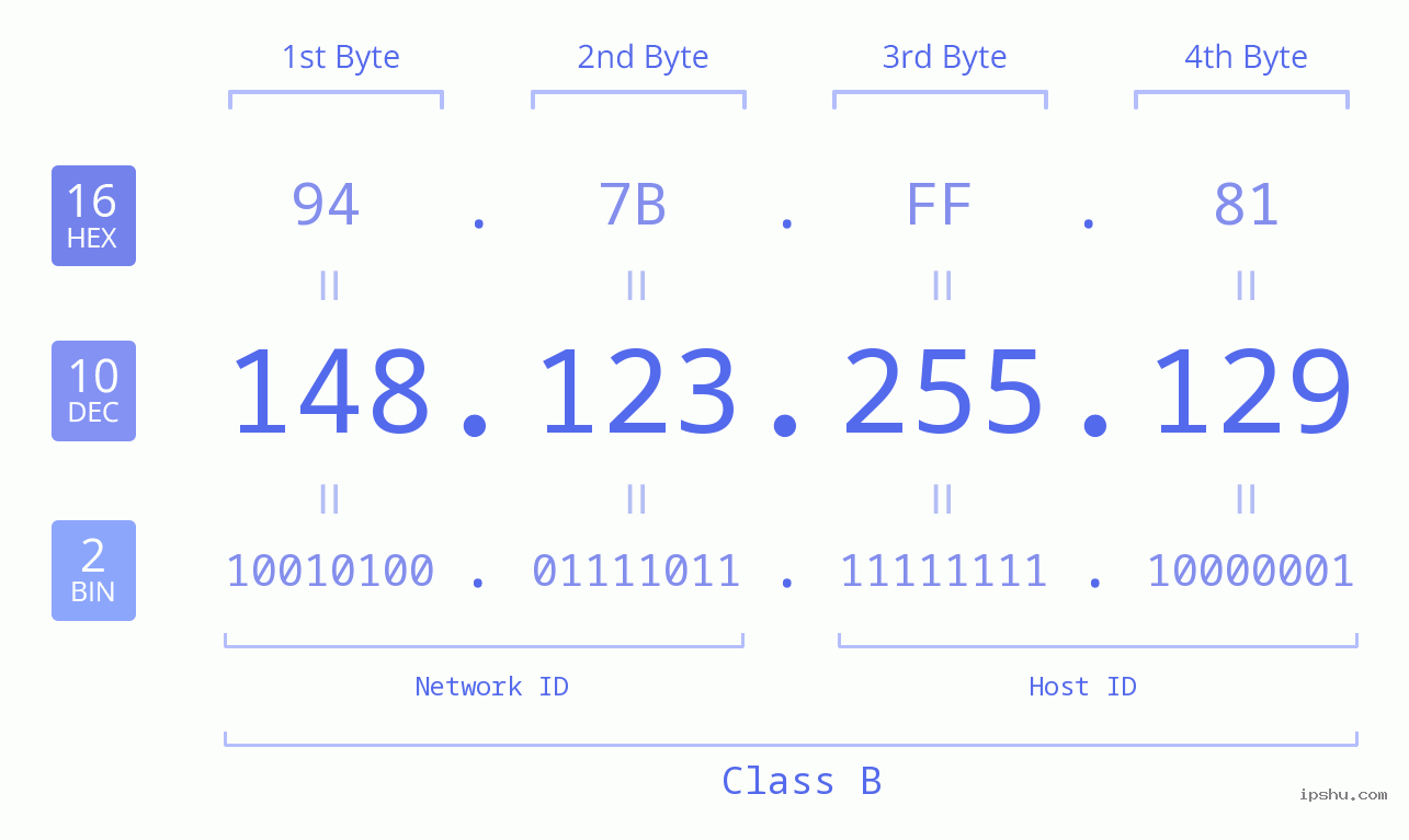 IPv4: 148.123.255.129 Network Class, Net ID, Host ID