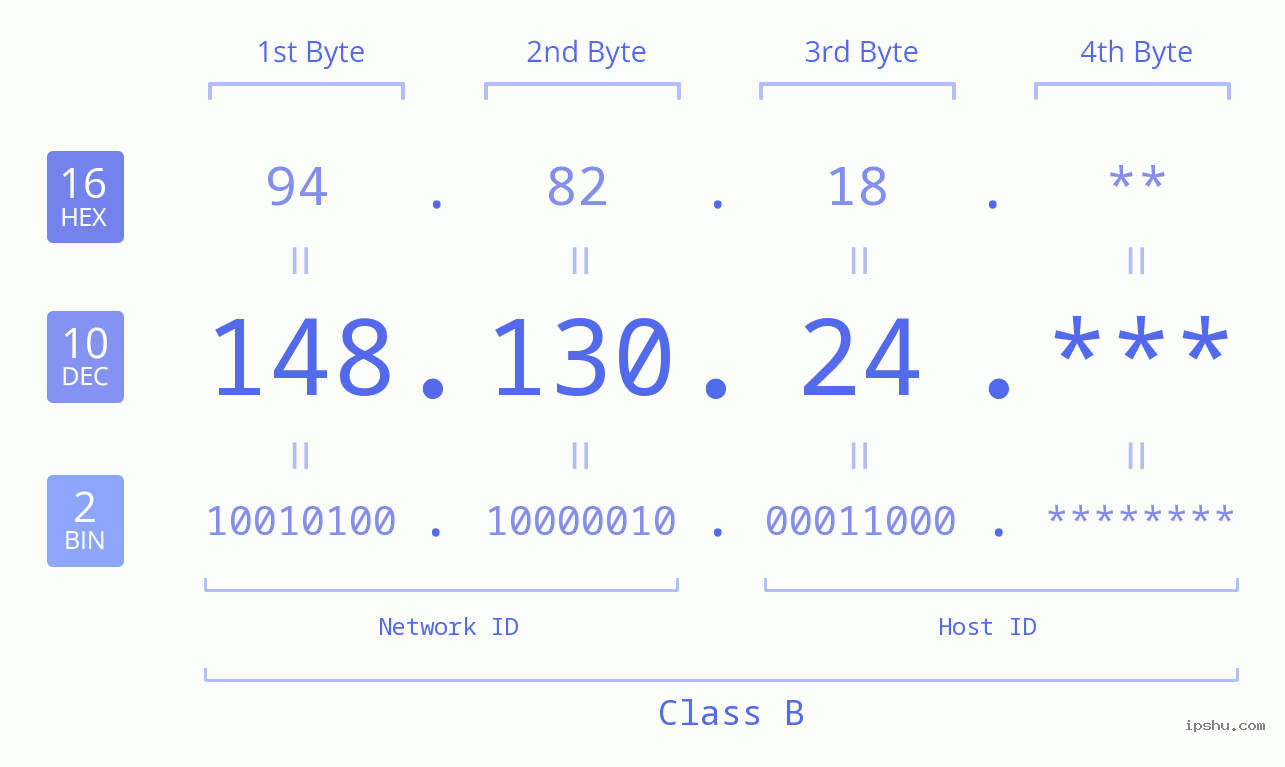 IP Address: 148.130.24 Data Structure Chart BIN DEC HEX IPv4: 148.130.24 Network Class, Net ID, Host ID